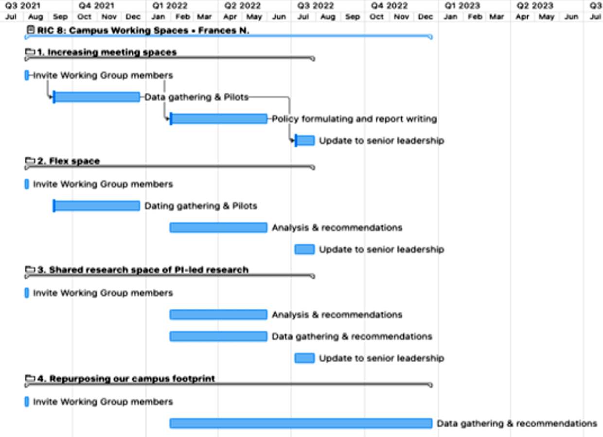 Timeline for standup, implementation, and follow-up for four P-CRSP working groups